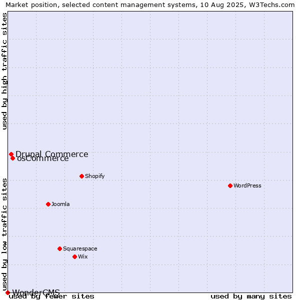 Market position of osCommerce vs. Drupal Commerce vs. WonderCMS