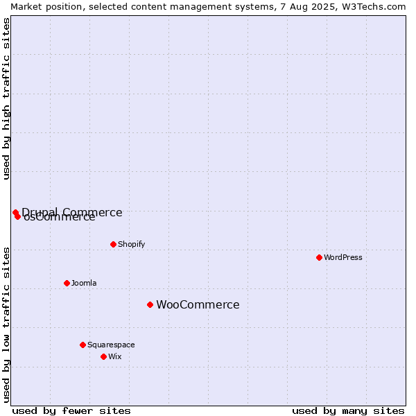 Market position of WooCommerce vs. osCommerce vs. Drupal Commerce