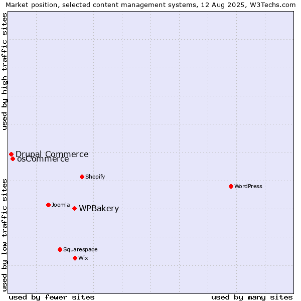 Market position of WPBakery vs. osCommerce vs. Drupal Commerce