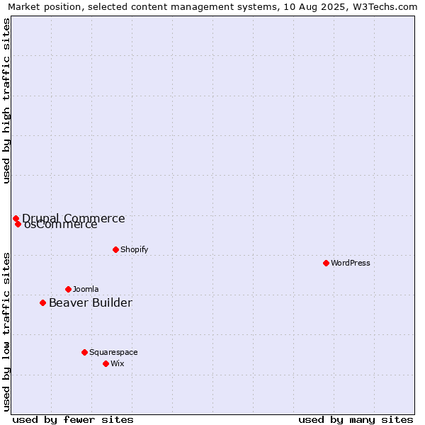 Market position of Beaver Builder vs. osCommerce vs. Drupal Commerce