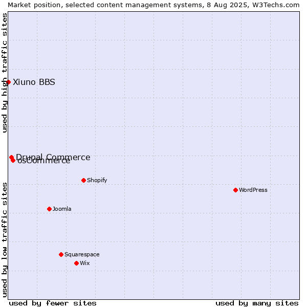 Market position of osCommerce vs. Drupal Commerce vs. Xiuno BBS