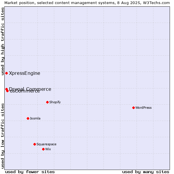 Market position of osCommerce vs. Drupal Commerce vs. XpressEngine
