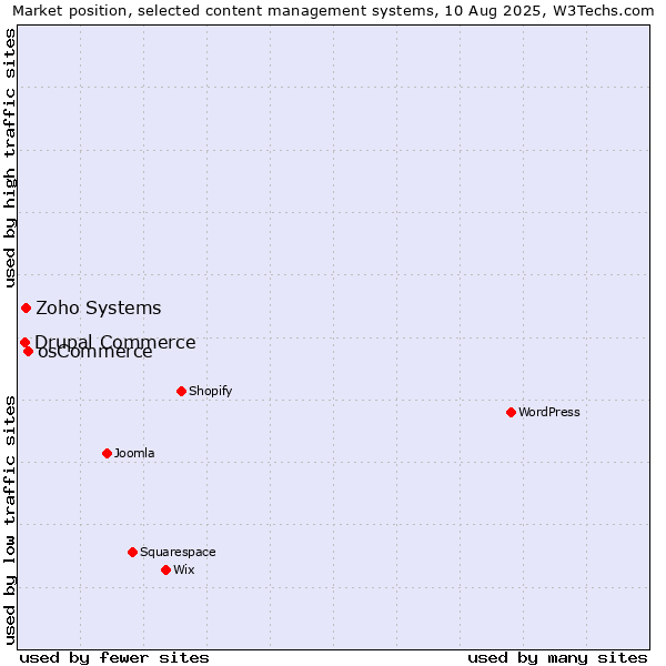 Market position of osCommerce vs. Zoho Systems vs. Drupal Commerce