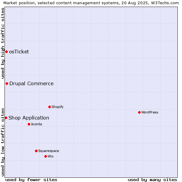 Market position of Drupal Commerce vs. osTicket vs. Shop Application
