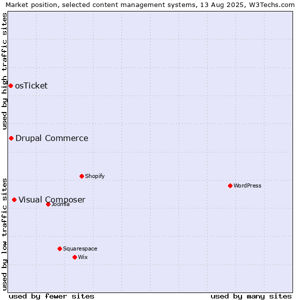 Market position of Visual Composer vs. Drupal Commerce vs. osTicket