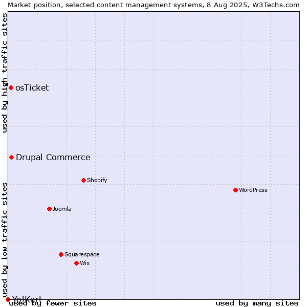 Market position of Drupal Commerce vs. osTicket vs. Yo!Kart