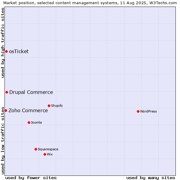 Market position of Drupal Commerce vs. osTicket vs. Zoho Commerce