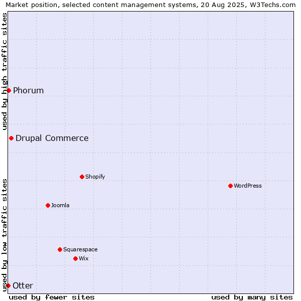 Market position of Drupal Commerce vs. Phorum vs. Otter