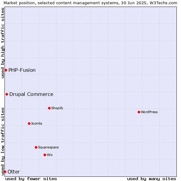 Market position of Drupal Commerce vs. PHP-Fusion vs. Otter