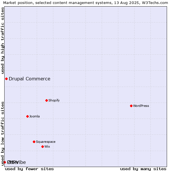 Market position of Drupal Commerce vs. Otter vs. PHPVibe