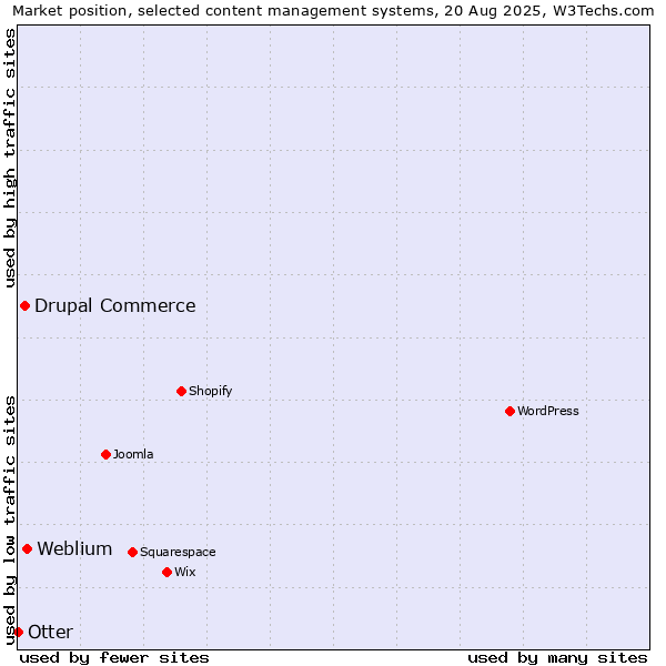 Market position of Weblium vs. Drupal Commerce vs. Otter