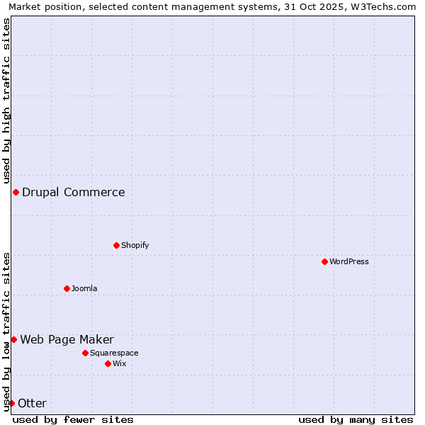 Market position of Drupal Commerce vs. Web Page Maker vs. Otter