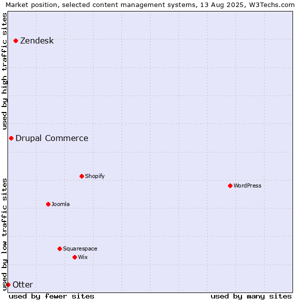 Market position of Zendesk vs. Drupal Commerce vs. Otter