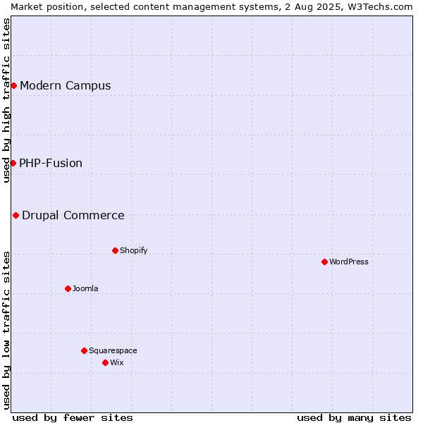 Market position of Drupal Commerce vs. Modern Campus vs. PHP-Fusion