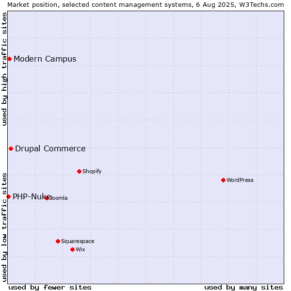 Market position of Drupal Commerce vs. Modern Campus vs. PHP-Nuke