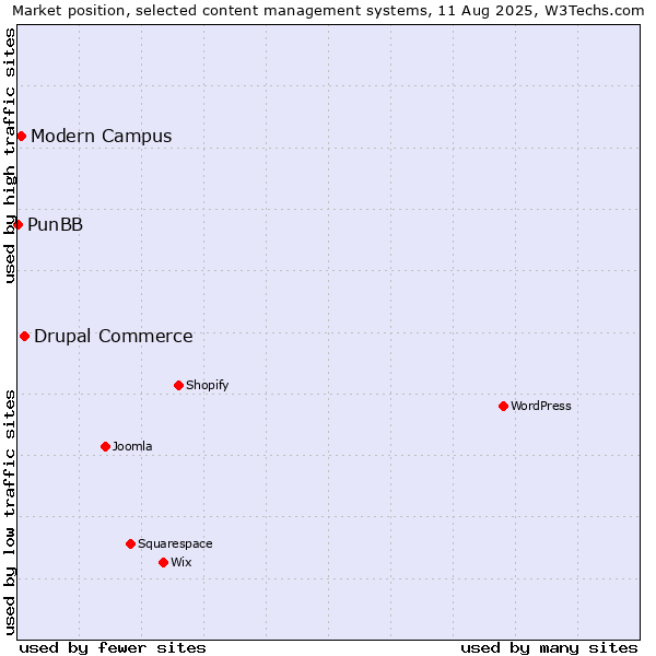 Market position of Drupal Commerce vs. Modern Campus vs. PunBB