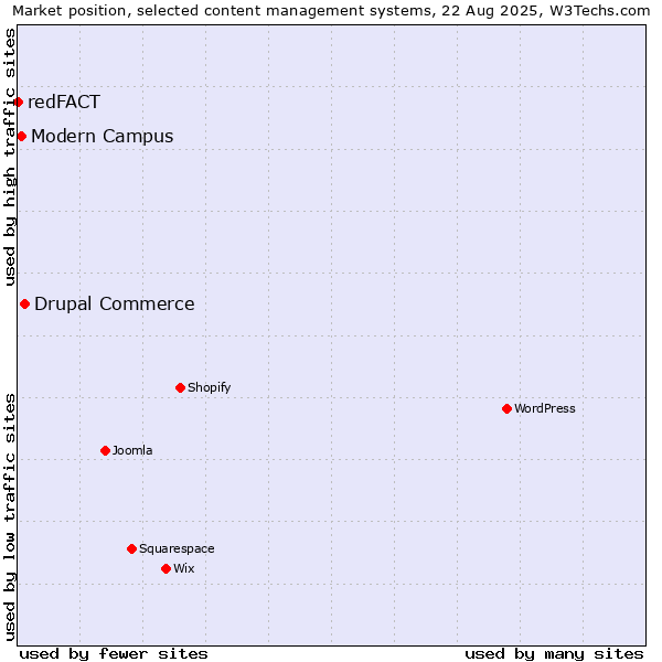 Market position of Drupal Commerce vs. Modern Campus vs. redFACT