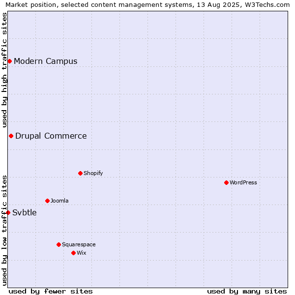 Market position of Drupal Commerce vs. Modern Campus vs. Svbtle