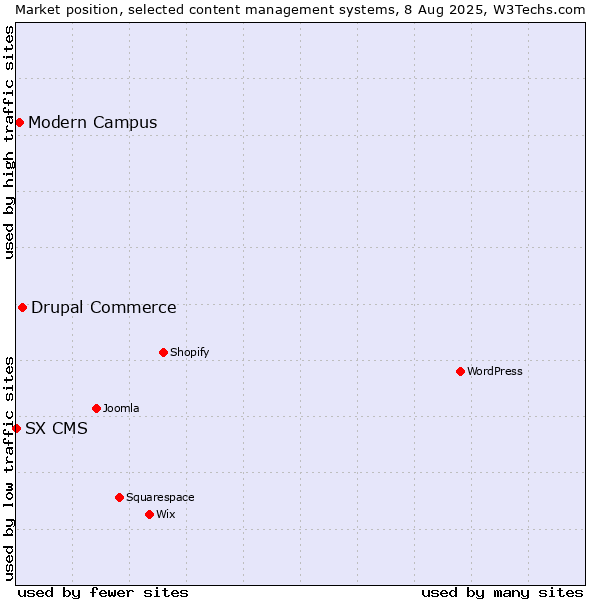 Market position of Drupal Commerce vs. Modern Campus vs. SX CMS