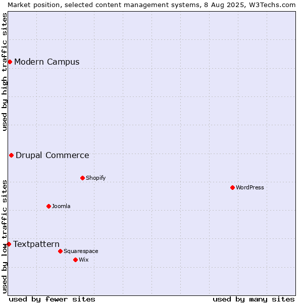 Market position of Drupal Commerce vs. Modern Campus vs. Textpattern