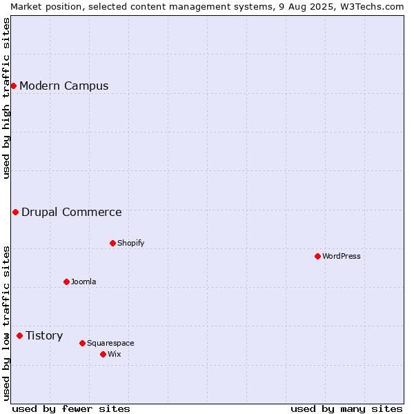 Market position of Tistory vs. Drupal Commerce vs. Modern Campus