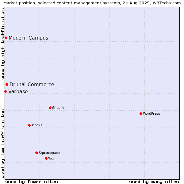 Market position of Drupal Commerce vs. Modern Campus vs. Varbase