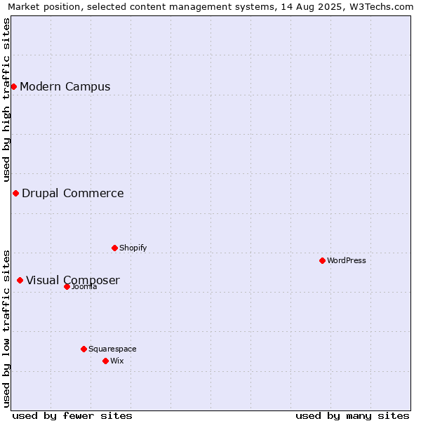 Market position of Visual Composer vs. Drupal Commerce vs. Modern Campus