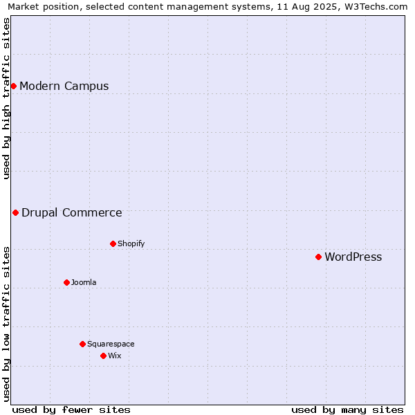 Market position of WordPress vs. Drupal Commerce vs. Modern Campus