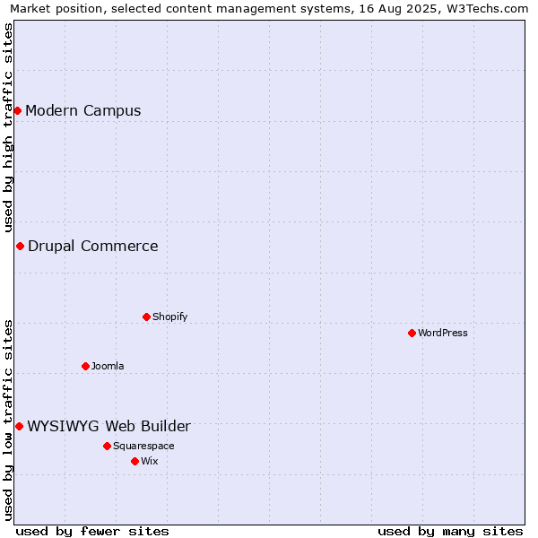Market position of Drupal Commerce vs. WYSIWYG Web Builder vs. Modern Campus