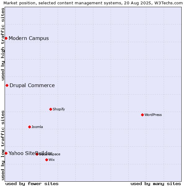 Market position of Drupal Commerce vs. Yahoo SiteBuilder vs. Modern Campus