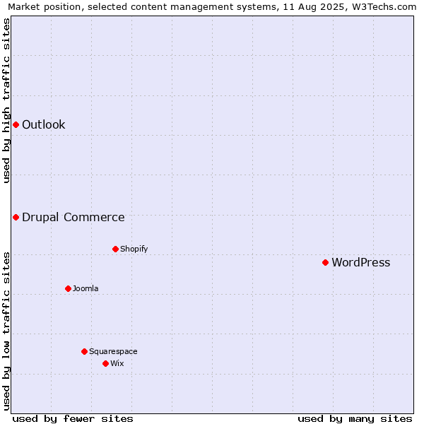 Market position of WordPress vs. Drupal Commerce vs. Outlook