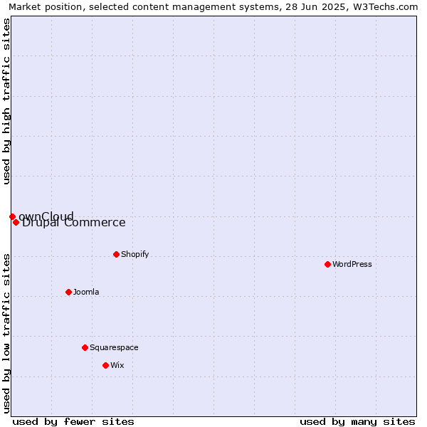 Market position of Drupal Commerce vs. ownCloud