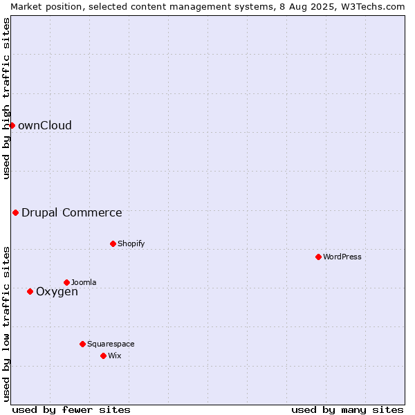 Market position of Oxygen vs. Drupal Commerce vs. ownCloud