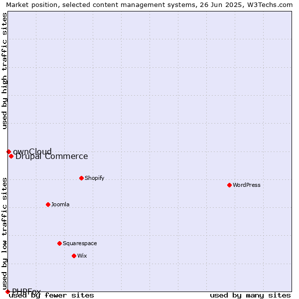 Market position of Drupal Commerce vs. ownCloud vs. PHPFox