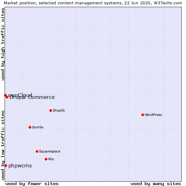 Market position of Drupal Commerce vs. phpwcms vs. ownCloud