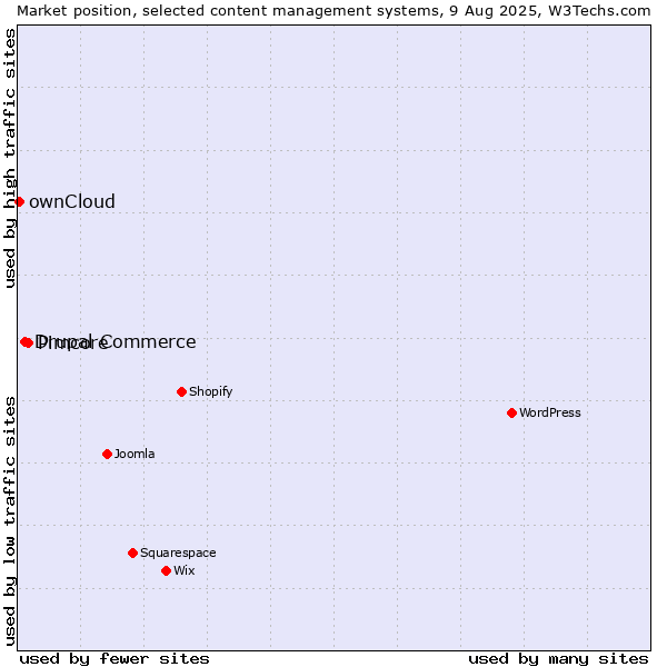 Market position of Pimcore vs. Drupal Commerce vs. ownCloud