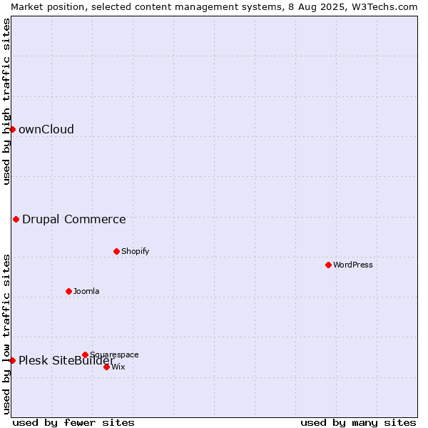 Market position of Drupal Commerce vs. ownCloud vs. Plesk SiteBuilder