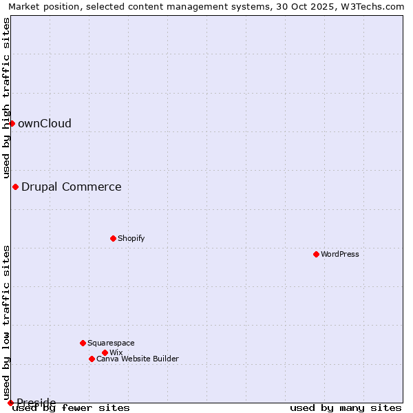 Market position of Drupal Commerce vs. ownCloud vs. Preside
