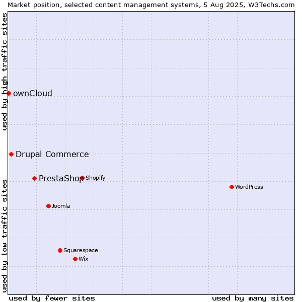 Market position of PrestaShop vs. Drupal Commerce vs. ownCloud
