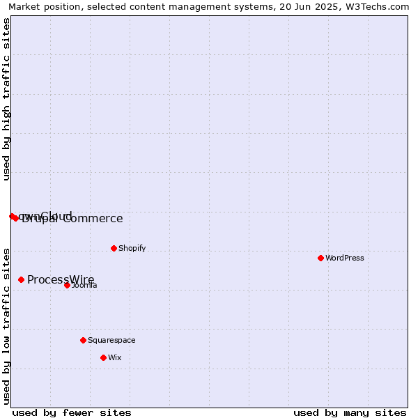 Market position of ProcessWire vs. Drupal Commerce vs. ownCloud