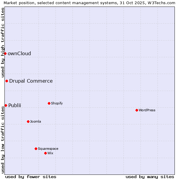 Market position of Drupal Commerce vs. Publii vs. ownCloud