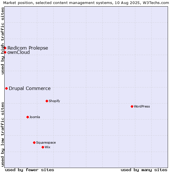 Market position of Drupal Commerce vs. ownCloud vs. Redicom Prolepse