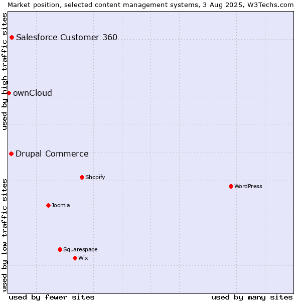 Market position of Salesforce Customer 360 vs. Drupal Commerce vs. ownCloud