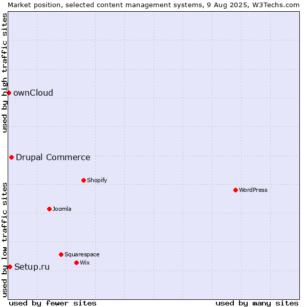 Market position of Drupal Commerce vs. Setup.ru vs. ownCloud