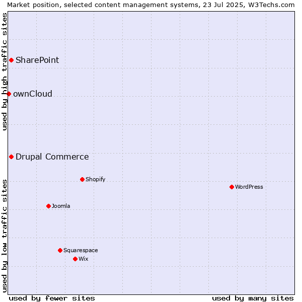 Market position of SharePoint vs. Drupal Commerce vs. ownCloud