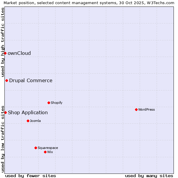Market position of Drupal Commerce vs. Shop Application vs. ownCloud