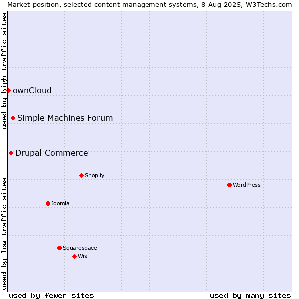 Market position of Simple Machines Forum vs. Drupal Commerce vs. ownCloud