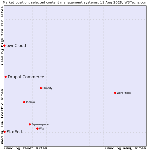Market position of Drupal Commerce vs. SiteEdit vs. ownCloud