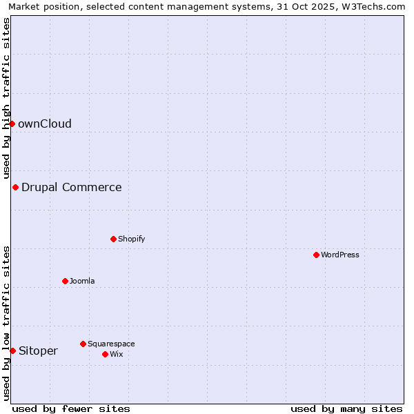 Market position of Drupal Commerce vs. Sitoper vs. ownCloud