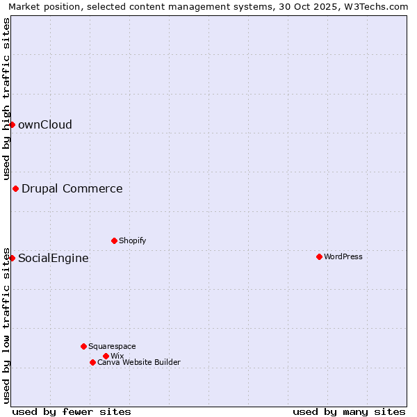 Market position of Drupal Commerce vs. ownCloud vs. SocialEngine